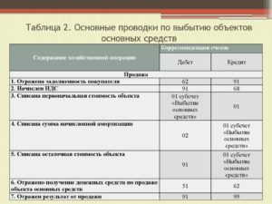 Списана остаточная стоимость основного средства проводка