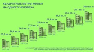 Сколько квадратов на 1 человека положено