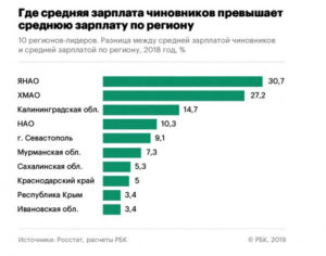 Ямало-Ненецкий Автономный Округ Средняя Зарплата 2021