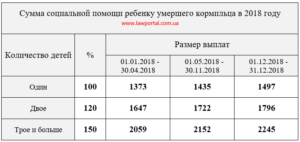 Доплата К Пенсии По Потере Кормильца В Московской Области 2021