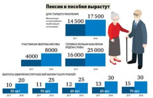 Городской Социальный Стандарт Пенсии Для Неработающих Пенсионеров В Санкт-Петербурге В 2021