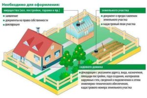 Регистрация Дома В Снт В 2021 Году В Московской Области
