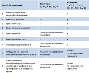 Медкомиссия Для Учителей Список Врачей И Анализов 2021