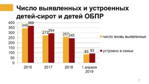 Сколько В России Детей Сирот 2021