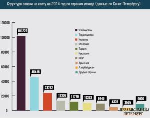 Сколько Мигрантов В Санкт-Петербурге 2021