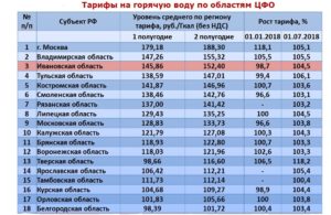 Сколько Стоит 1 Куб Холодной Воды В Московской Области 2021 Году Щелково