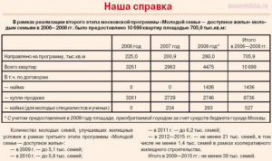 Сколько Положено Квадратных Метров Жилья На Человека В 2021 В Ярославле По Сертификату Молодая Семья