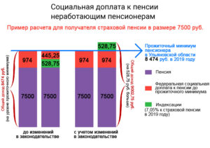 Доплаты К Пенсии В Москве В 2021 Неработающим Пенсионерам