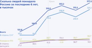 Сколько Россиян Уехало Из России Статистик