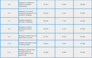 Сколько Стоит Техосмотр В Беларуси В 2021 Году На Два Года
