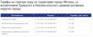 Тарифы На Горячую Воду В Москве С 1 Июля 2021 Года Для Населения По Счетчику