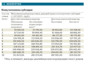 Доход Для Получения Субсидии В Московской Области 2021