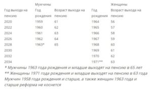 Выход На Пенсию Мужчин 1959 Года Рождения Россия Льготы