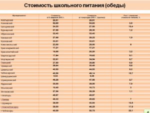 Сколько Стоит Питание В Москве В Школе