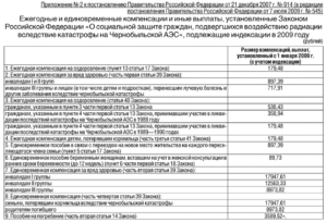 Льготы в москве пострадавшим от аварии на чаэс транспортный налог