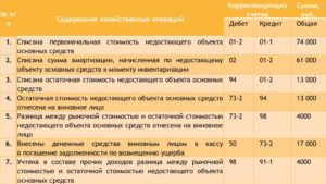 Списана остаточная стоимость основных средств проводка