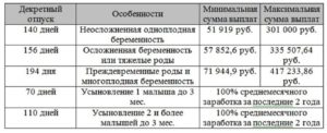 Декретные Выплаты В 2021 Максимальный Размер Москва