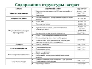 Субкосгу 223 Расшифровка В 2021 Году Для Бюджетных Учреждений