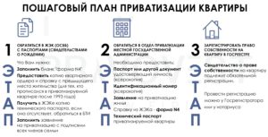 Сколько Стоит Приватизация Квартиры В 2021 Году В Московской Области