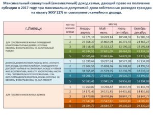 Доход На Семью Из 4 Человек Для Получения Субсидии В 2021 Году Московская Область