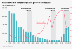 Сколько Человек Эмигрирует Из России В Год Динамика Эмиграции В России На 2021 Год