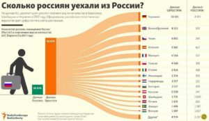 Сколько Людей Уезжает В Год Из России