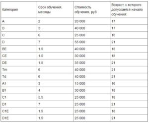 Сколько Месяцев Нужно Учиться На Любительские Права В 2021 Году