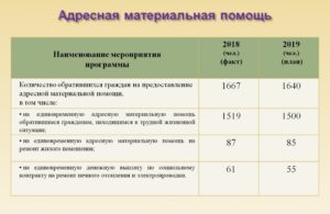 Адресная Помощь В Свердловской Области В 2021