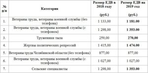 Выплаты Ветеранам Труда В Москве В 2021 Году