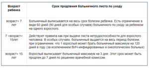 Больничный Лист На 120 Дней При Онкологии Закон