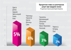 Сколько платят риэлтору при продаже квартиры