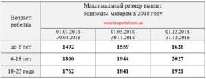 Пособия Матери Одиночке В 2021 В Санкт-Петербурге