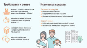 Программа Молодая Семья 2021 Омская Область