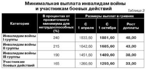 Доплата В Москве Работающему Инвалиду 3 Группы