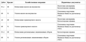 Транспортный налог в бухгалтерском учете проводки