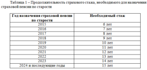 Сколько Нужно Стажа Для Выхода На Пенсию В Белоруссии В 2021
