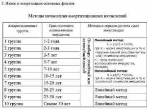 Амортизационная группа телевизора в 2021 году