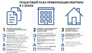 Как Быстро Приватизировать Квартиру В Московской Области