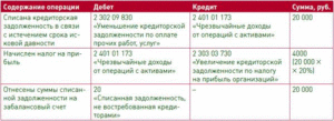 Списание дебиторской задолженности в бюджетном учреждении проводки