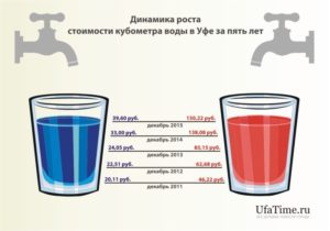 1 Куб Воды Горячий Сколько Стоит В Москве