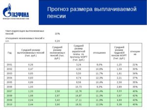 Условия Получения Карпоративной Пенсии В Газпроме
