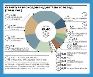 Анализ Социальной Политики России 2021