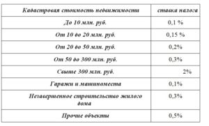 Какой Налог На Квартиру В Московской Области В 2021