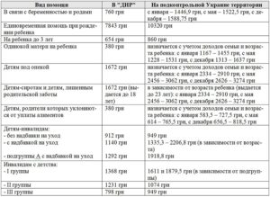 Как Оформить Единовременную Выплату В Лнр Многодетным Семьям В Размере 12000 В2021 Году