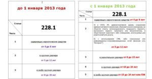 Как Считается Срок В Сизо После Суда По Статье 228 Часть 2