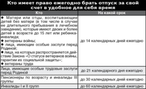 Федеральный Закон О Предоставлении Очередного Отпуска Ветеранам Труда