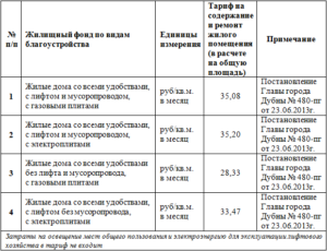 Тарифы На Содержание И Текущий Ремонт На 2021 Год В Московской Области