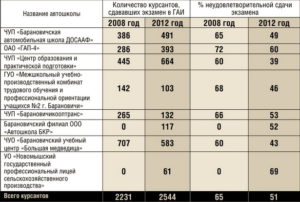 Сколько Часов Вождения Должно Быть В Автошколе По Закону 2021