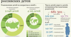 Сироты В России Статистика