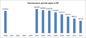 Сколько Детдомов В России 2021